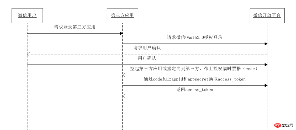 获取access_token时序图