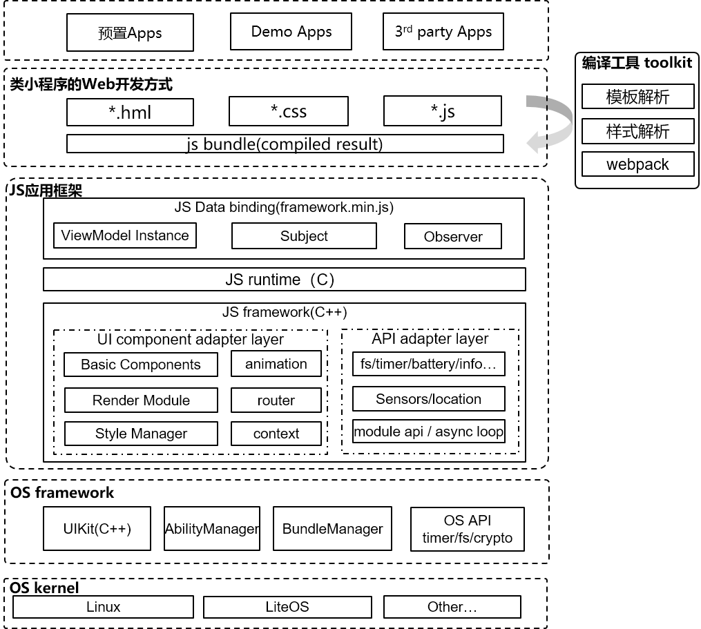用鸿蒙开发AI应用（八）JS框架访问内核层