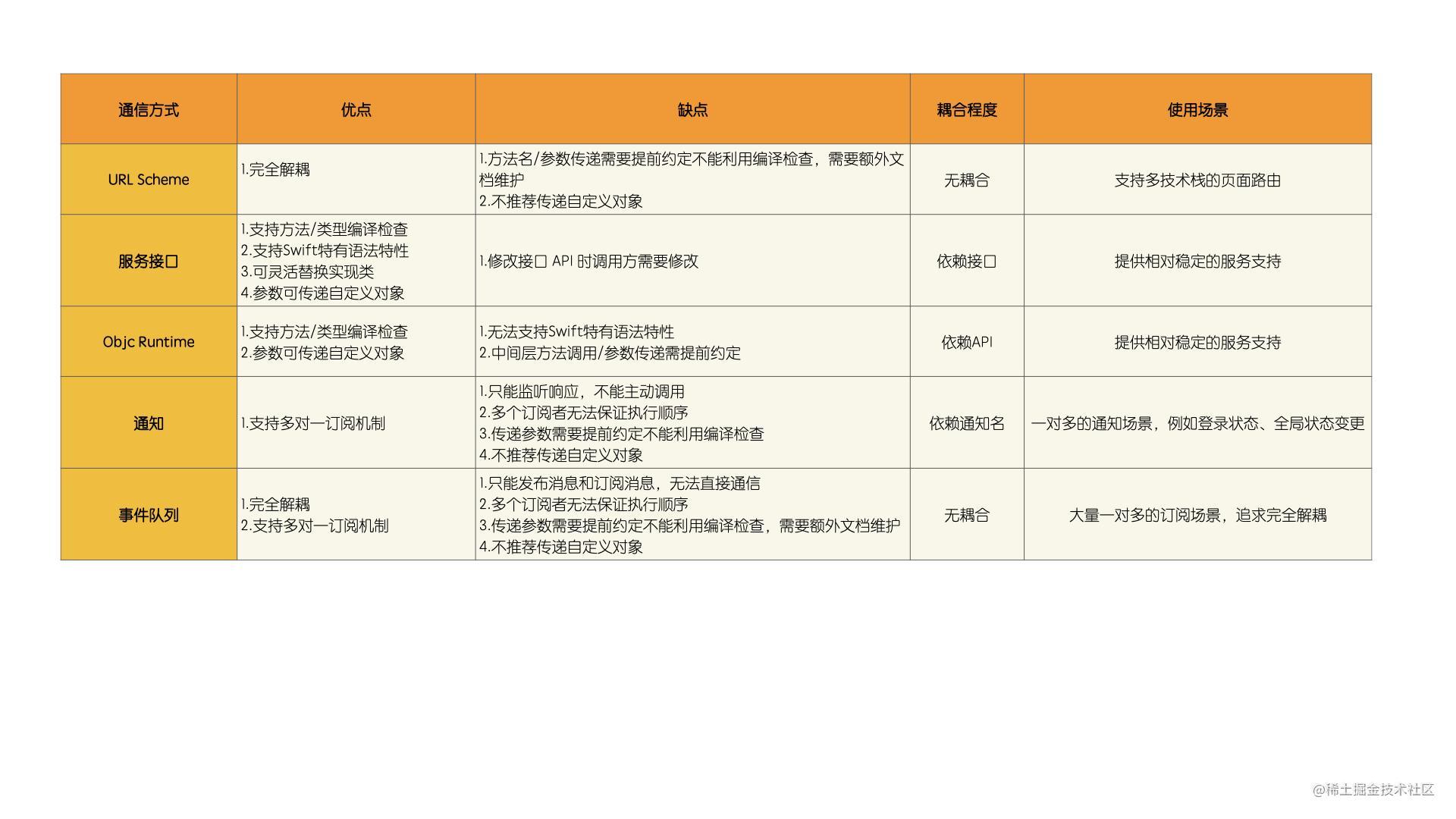 通信方式