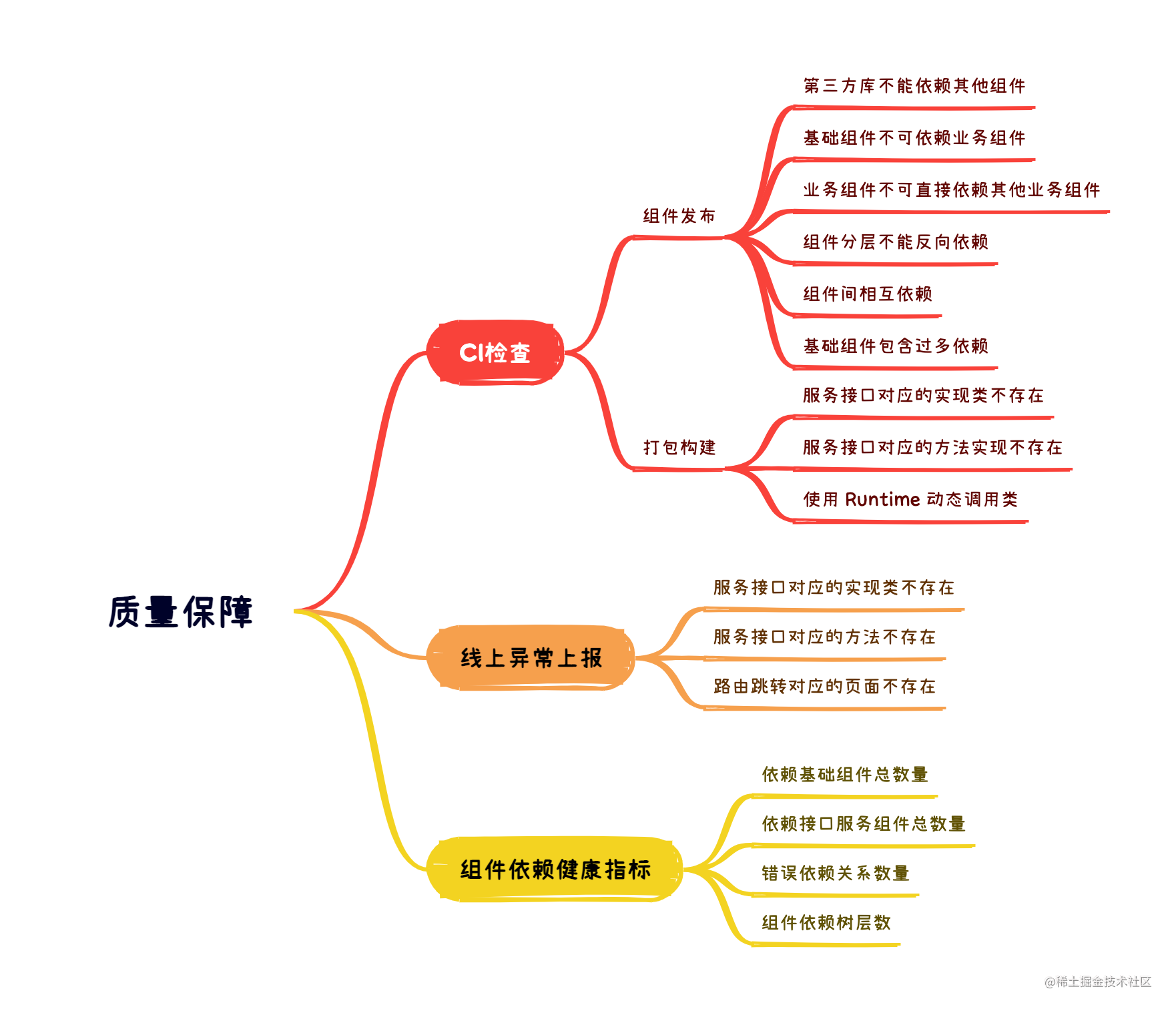 通信方式