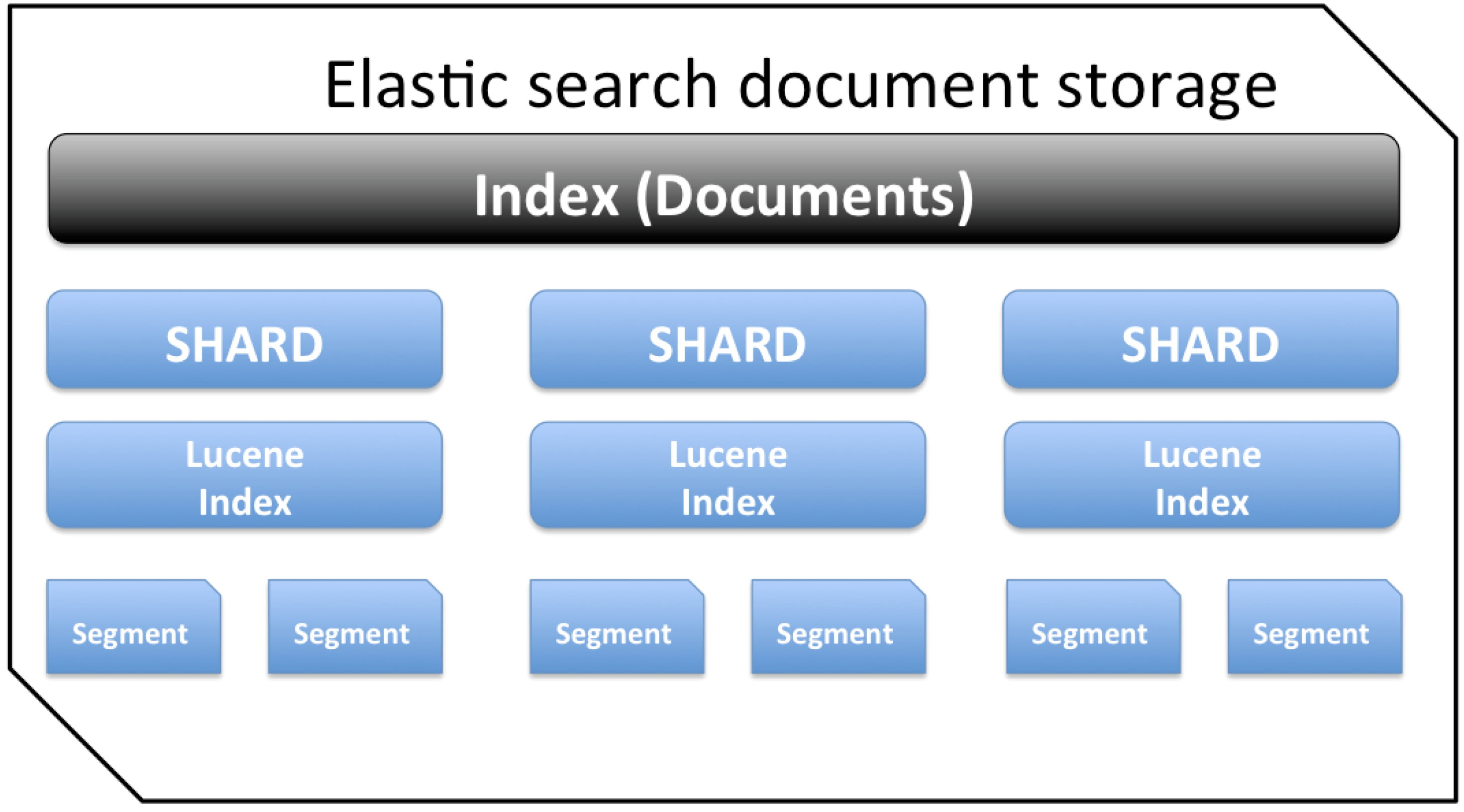 Elasticsearch和Clickhouse基本查询对比
