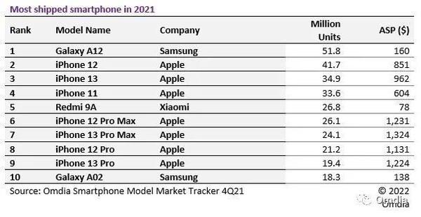 2021十大畅销机型排行：Galaxy A12荣获2021年销冠