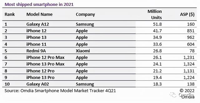 没想到！2021年最畅销手机出炉：iPhone 12屈居第二
