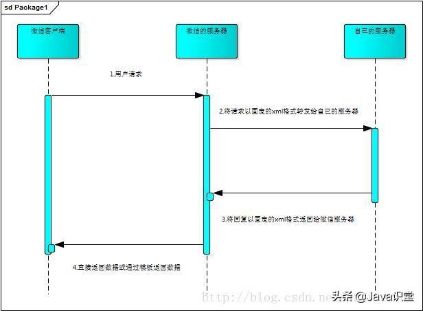 想开发自己的微信公众号？看这一篇文章就够了