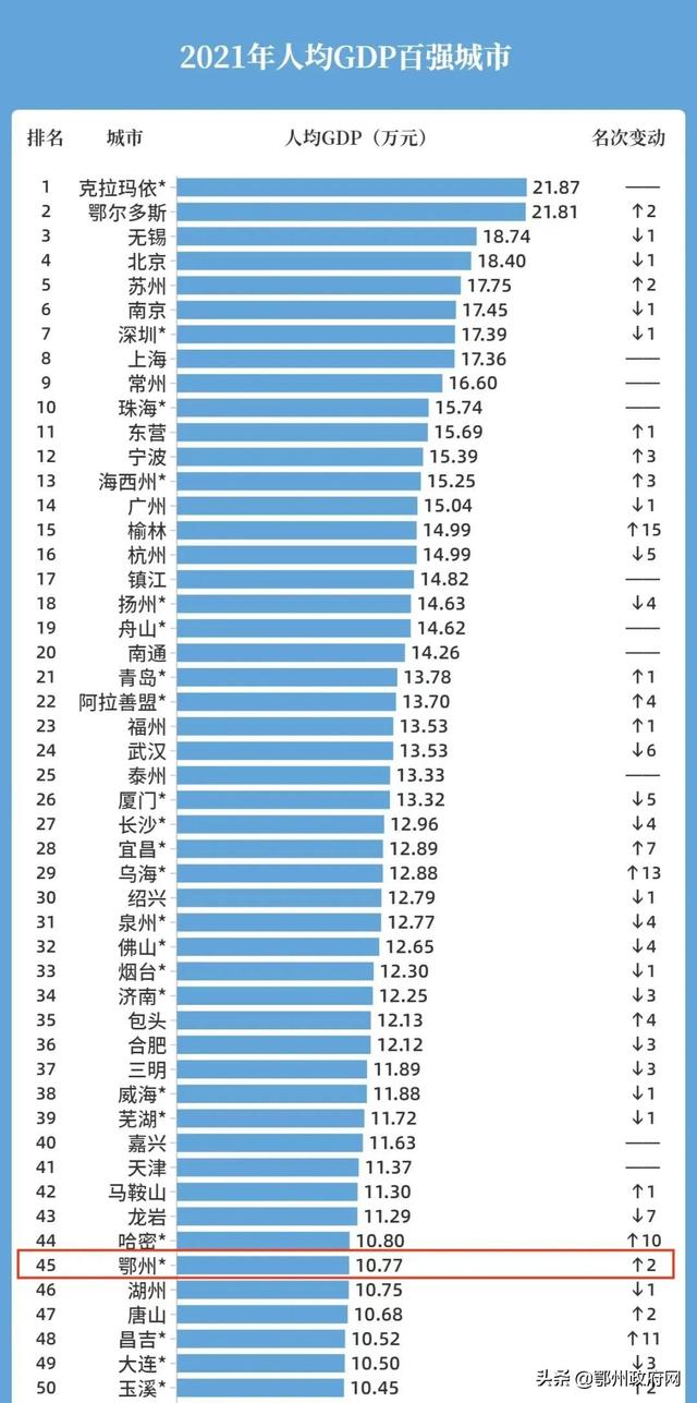 2021中国城市人均GDP百强榜出炉，鄂州排名提升