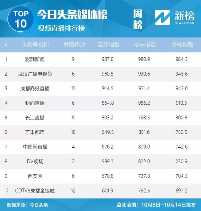 媒体榜第158期发布，新京报夺得报纸排行榜冠军｜今日头条媒体榜