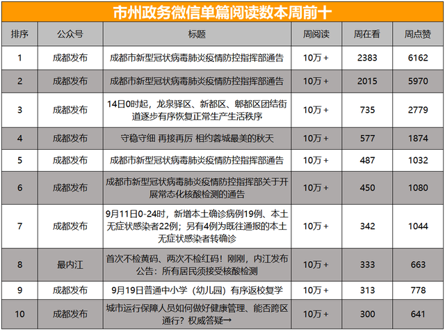 全省政务微信公众号榜单（9月12日-9月18日）丨周榜