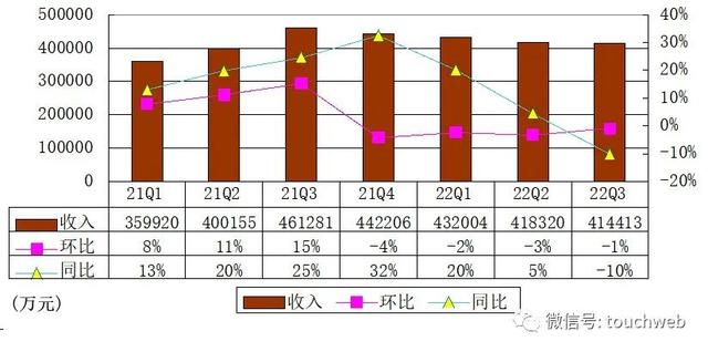 360数科季报图解：营收41.4亿 注册用户突破两亿