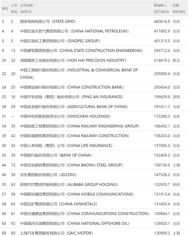 最新世界500强揭榜：谁是最大赢家？哪些城市挂零？