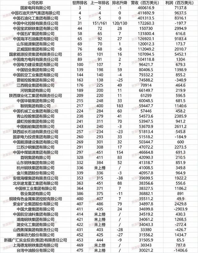 最新世界500强揭榜：谁是最大赢家？哪些城市挂零？