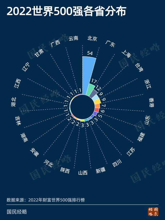 最新世界500强揭榜：谁是最大赢家？哪些城市挂零？