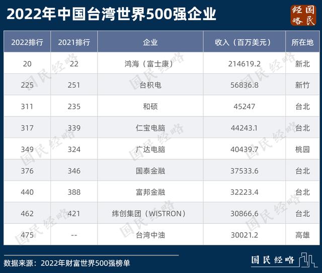 最新世界500强揭榜：谁是最大赢家？哪些城市挂零？