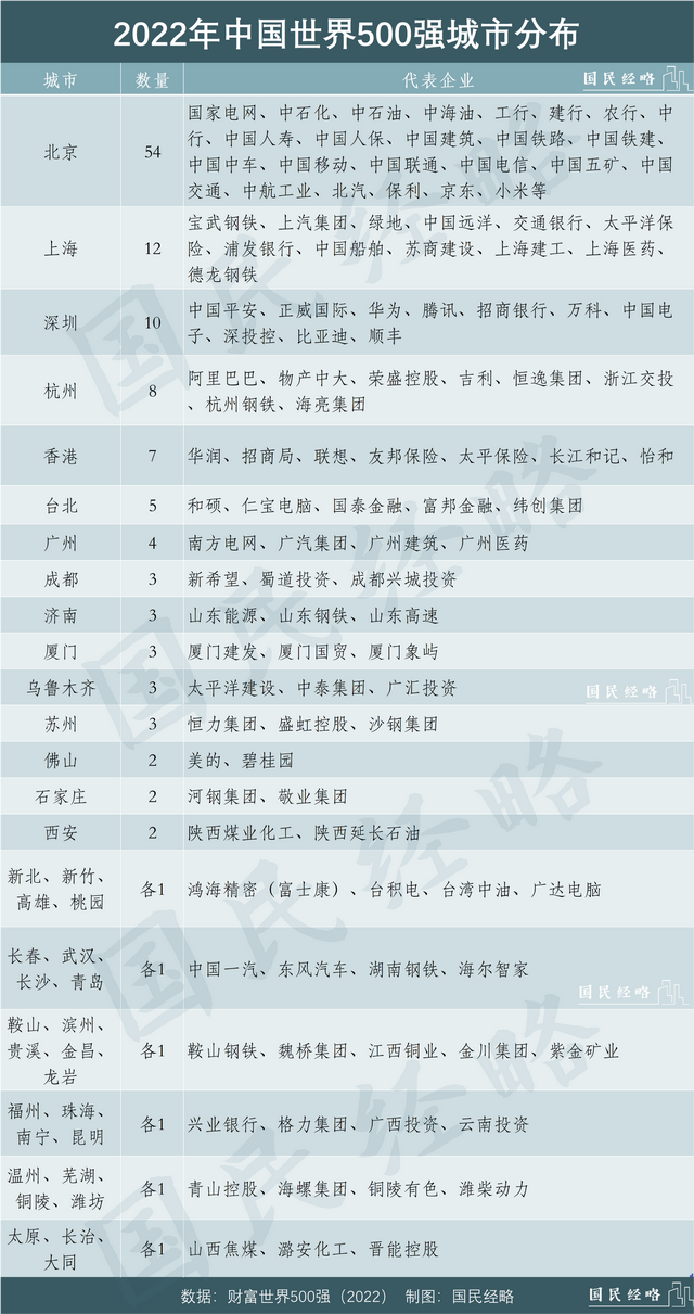 最新世界500强揭榜：谁是最大赢家？哪些城市挂零？