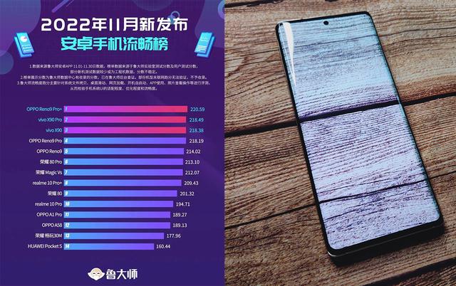 鲁大师公布11月新发布安卓手机流畅榜，OPPO第一，华为折叠屏垫底