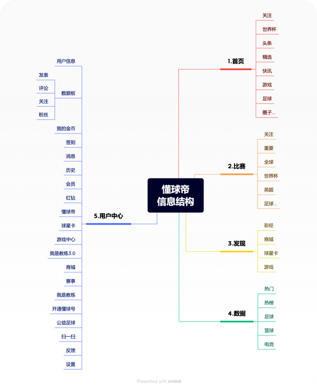 世界杯专题丨8500字拆解懂球帝