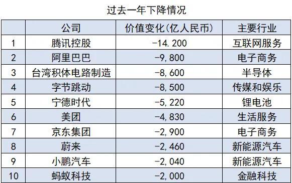 2022胡润中国500强，腾讯第二字节跳动第四，最有价值企业是谁？