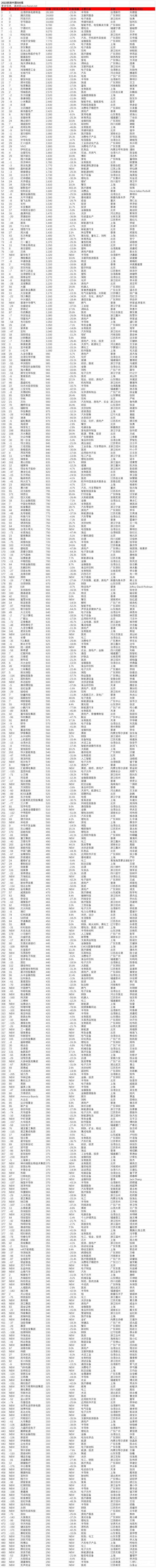 2022胡润中国500强，腾讯第二字节跳动第四，最有价值企业是谁？