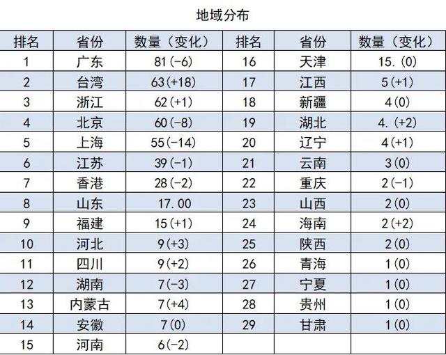 2022胡润中国500强，腾讯第二字节跳动第四，最有价值企业是谁？