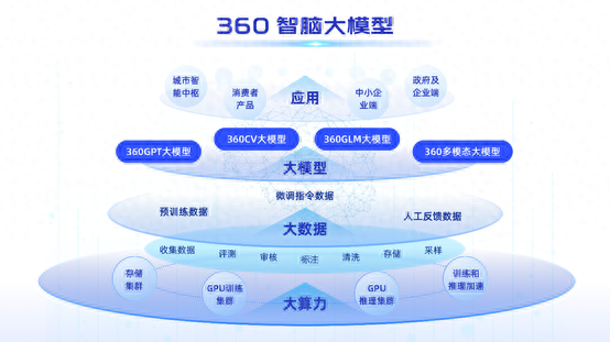 强势打榜测评，稳居第一梯队的360智脑已经开始赚钱