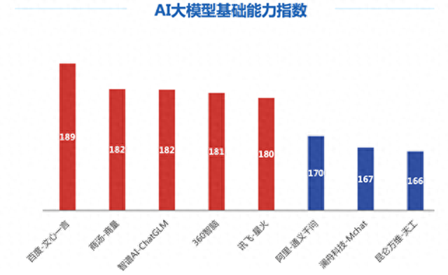 强势打榜测评，稳居第一梯队的360智脑已经开始赚钱