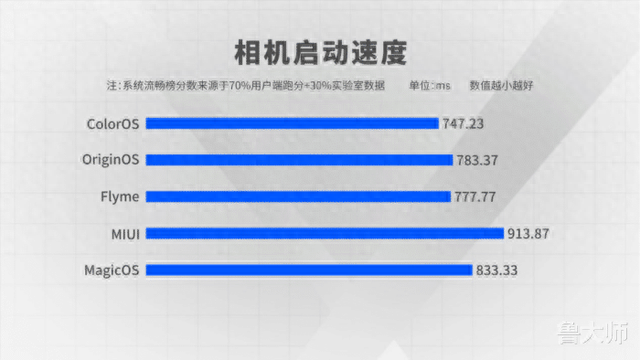 五大主流安卓系统流畅度PK，谁的体验最好？