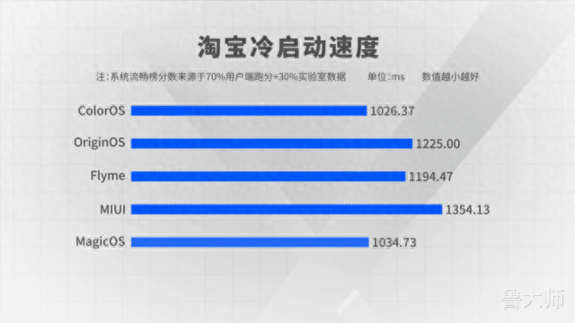 五大主流安卓系统流畅度PK，谁的体验最好？