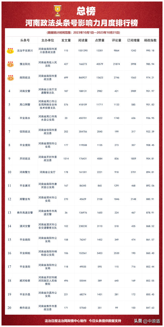 河南省政法机关头条号影响力2023年10月排行榜