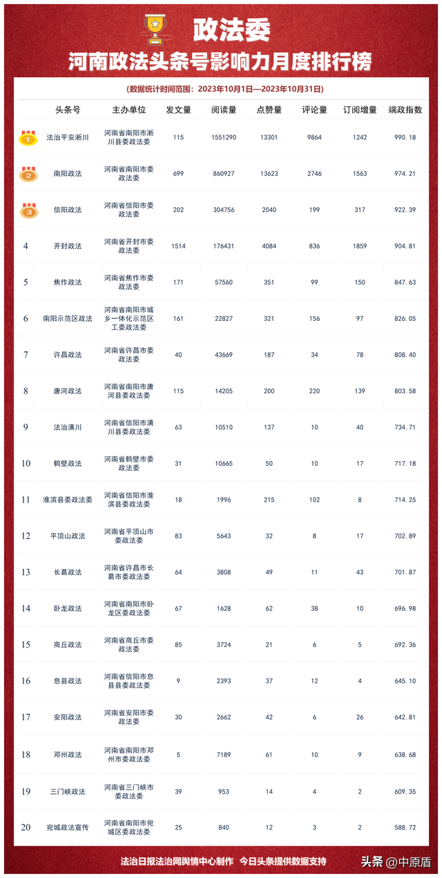 河南省政法机关头条号影响力2023年10月排行榜