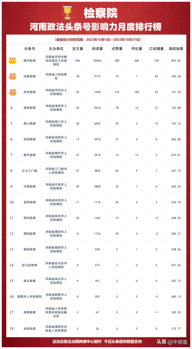 河南省政法机关头条号影响力2023年10月排行榜