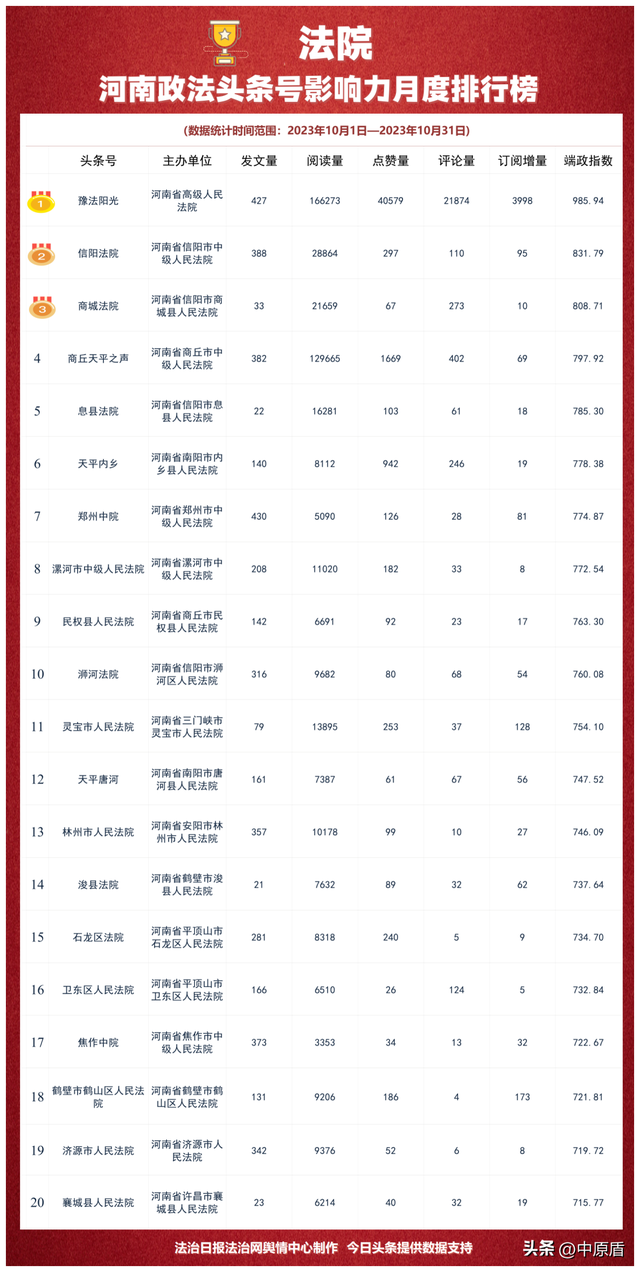 河南省政法机关头条号影响力2023年10月排行榜