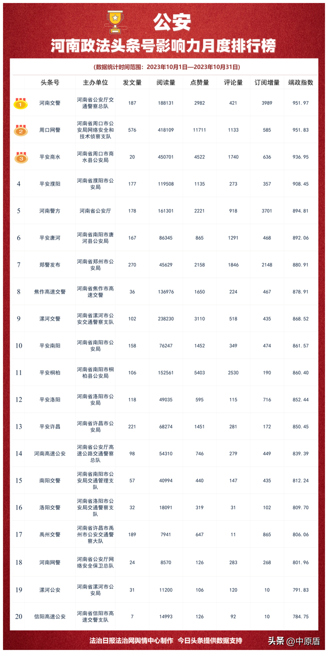 河南省政法机关头条号影响力2023年10月排行榜