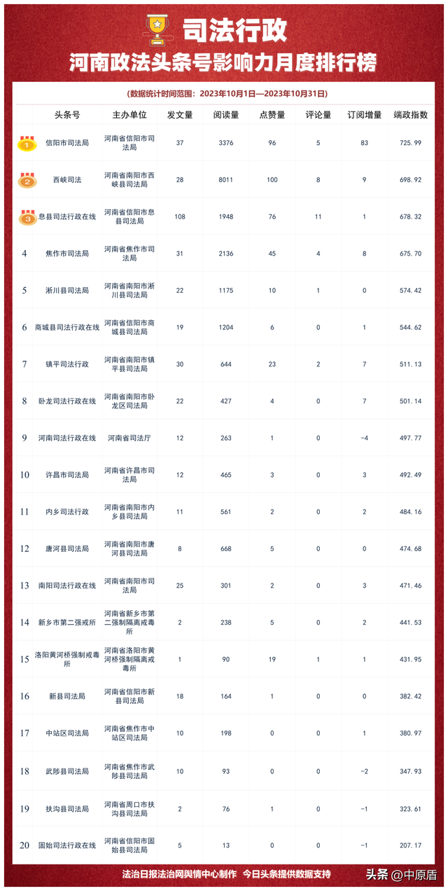 河南省政法机关头条号影响力2023年10月排行榜