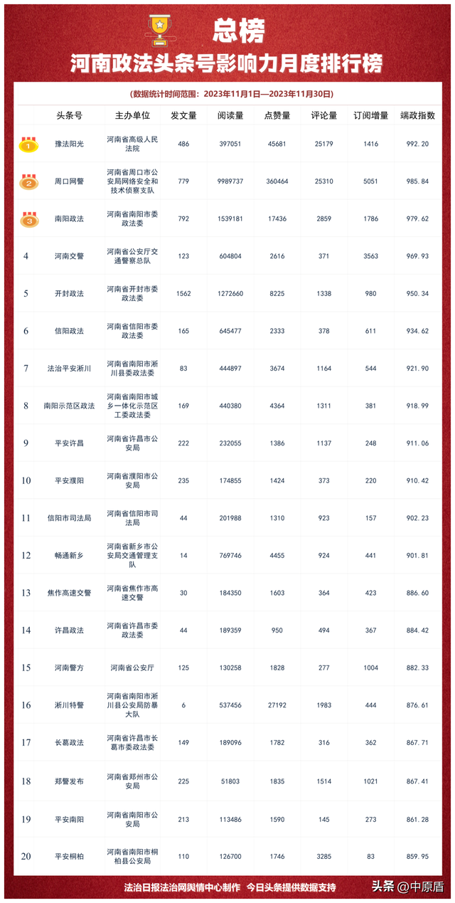 河南省政法机关头条号影响力2023年11月排行榜