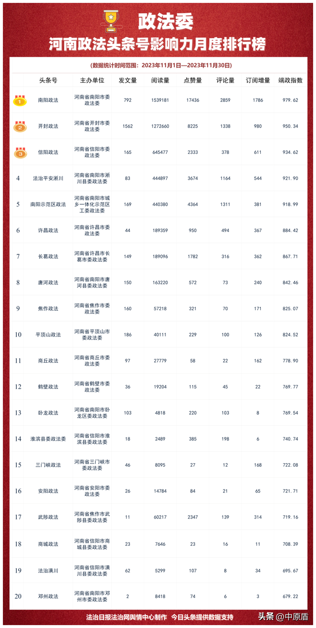 河南省政法机关头条号影响力2023年11月排行榜