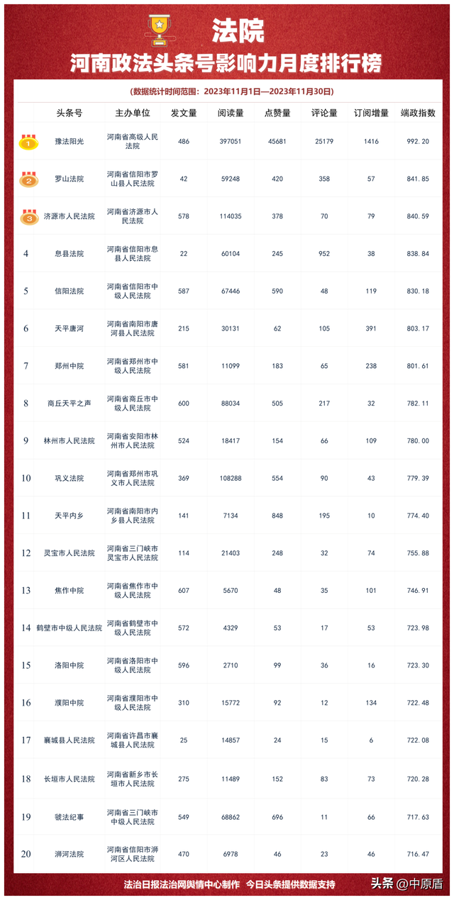 河南省政法机关头条号影响力2023年11月排行榜