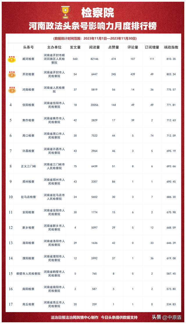 河南省政法机关头条号影响力2023年11月排行榜