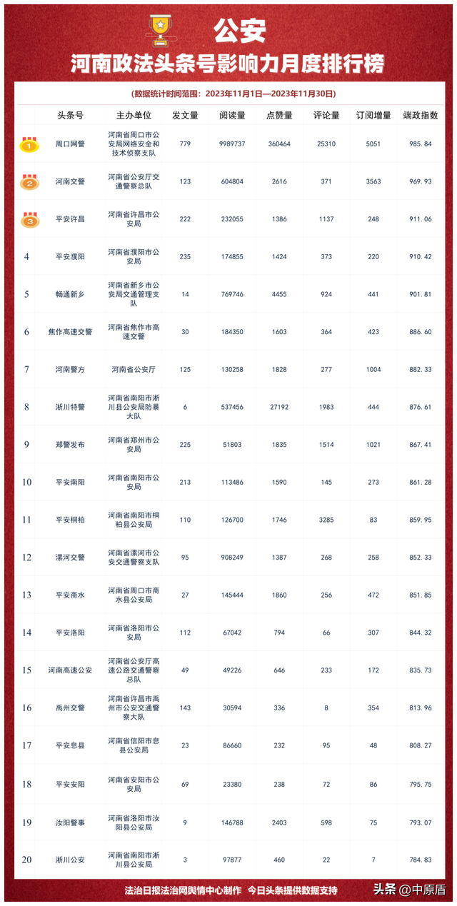 河南省政法机关头条号影响力2023年11月排行榜