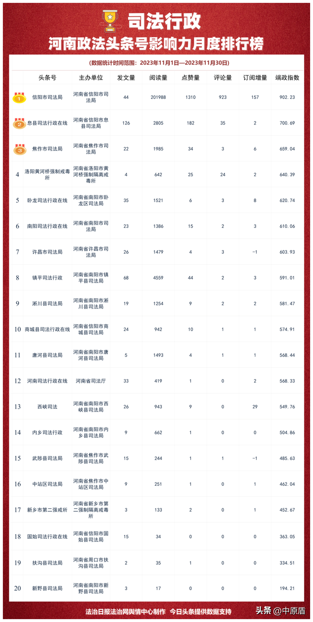 河南省政法机关头条号影响力2023年11月排行榜