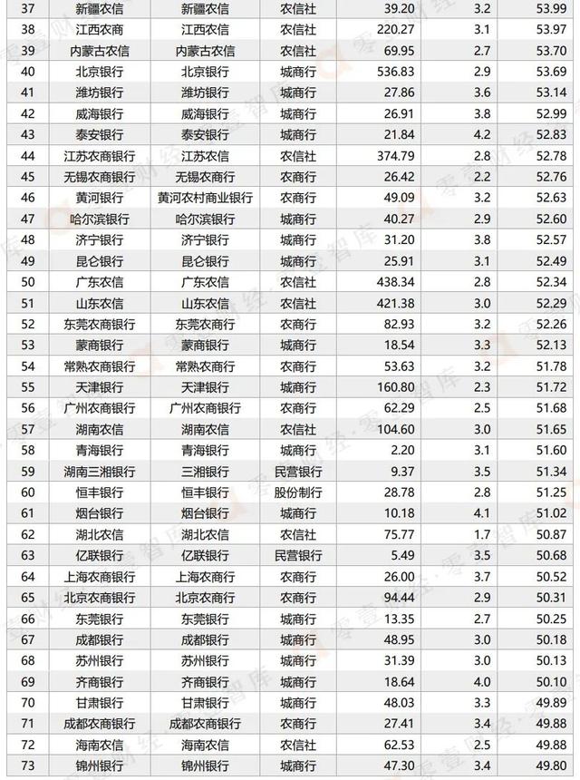 2023年上半年手机银行数字竞争力排行榜TOP 100