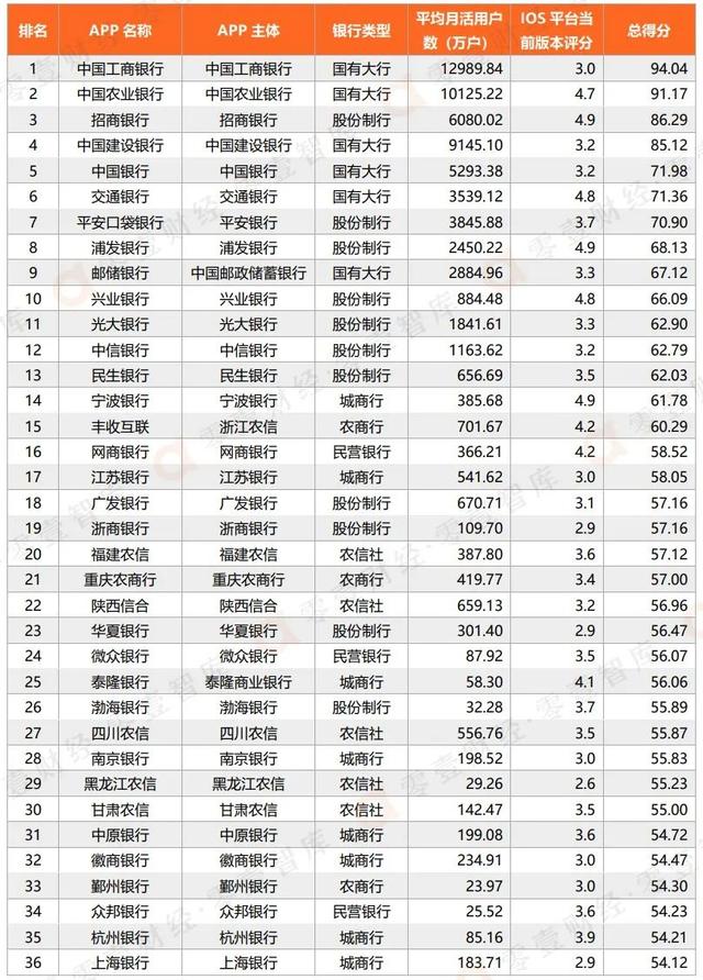 2023年上半年手机银行数字竞争力排行榜TOP 100