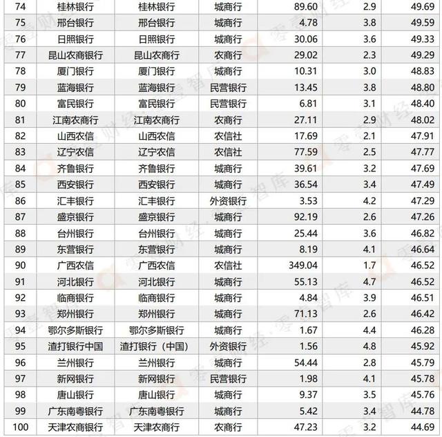 2023年上半年手机银行数字竞争力排行榜TOP 100