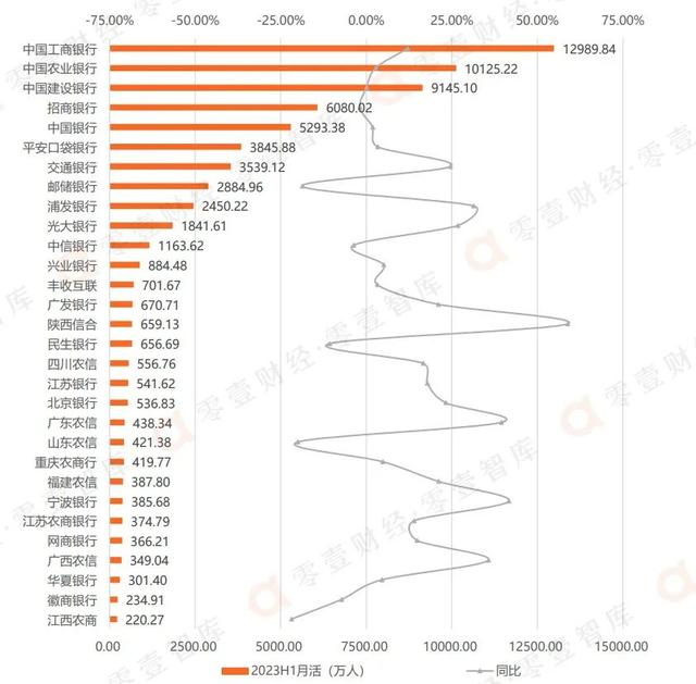 2023年上半年手机银行数字竞争力排行榜TOP 100