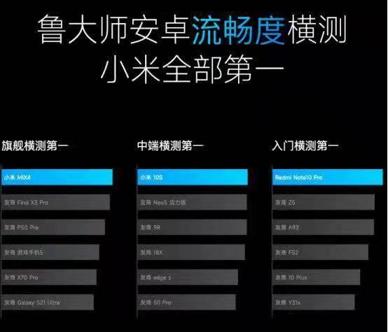鲁大师 12 月新机流畅榜揭晓：小米 12 Pro 最流畅，MIUI 13 立功