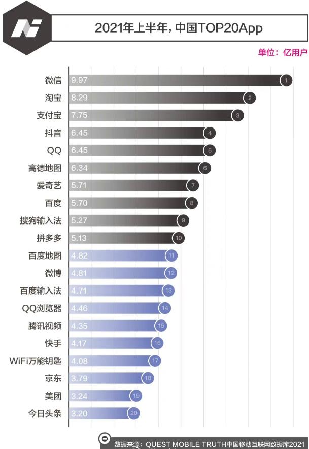 中国二十大APP排名，第二十名超过3亿，第一名接近10亿用户