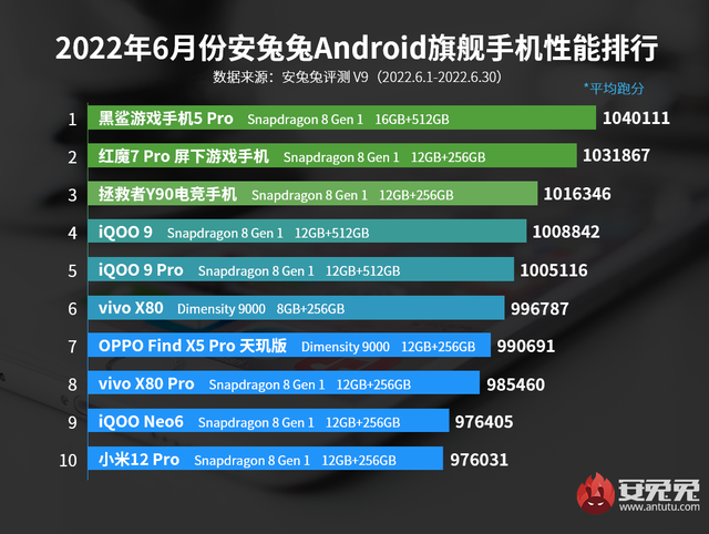 安兔兔6月Android手机性能榜公布，你的手机在榜吗？