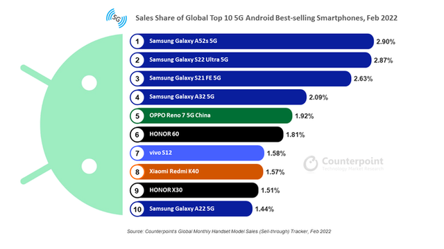 2022年2月最畅销安卓5G手机TOP10公布