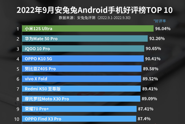 9月安卓手机好评榜，华为Mate50Pro排名第二，不敌小米12S Ultra