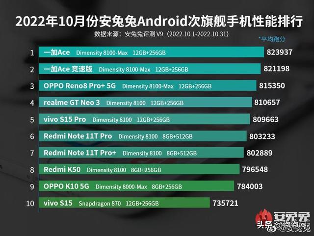安兔兔公布10月安卓手机性能榜，OPPO系包揽次旗舰榜单前三