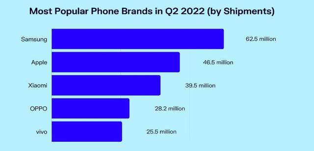 2022手机销量出炉，国内还是华为的天下，全球排名与你想得不一样